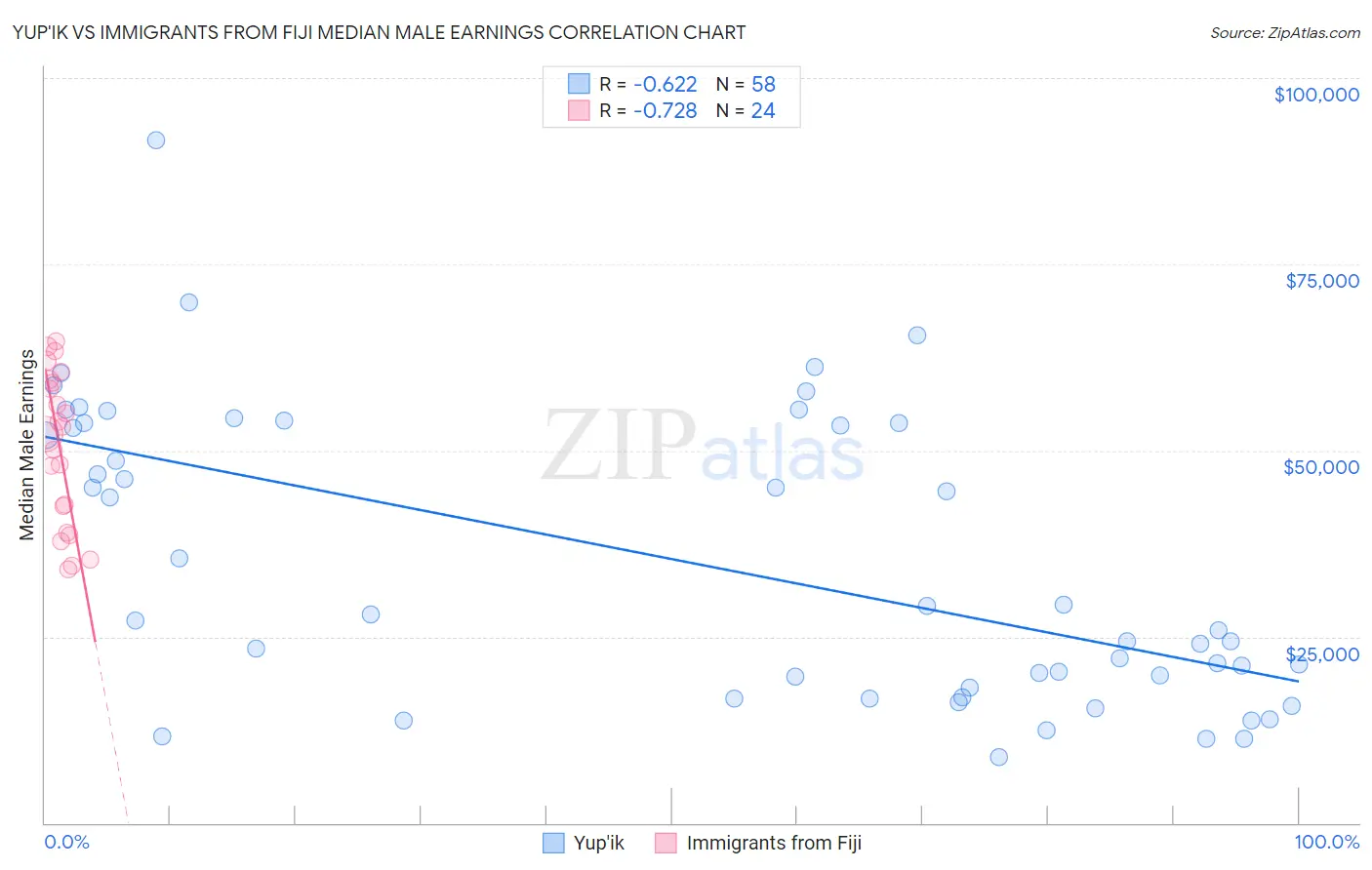 Yup'ik vs Immigrants from Fiji Median Male Earnings