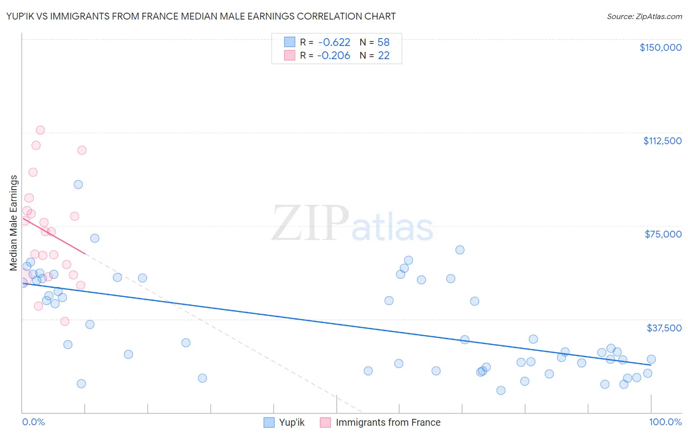 Yup'ik vs Immigrants from France Median Male Earnings