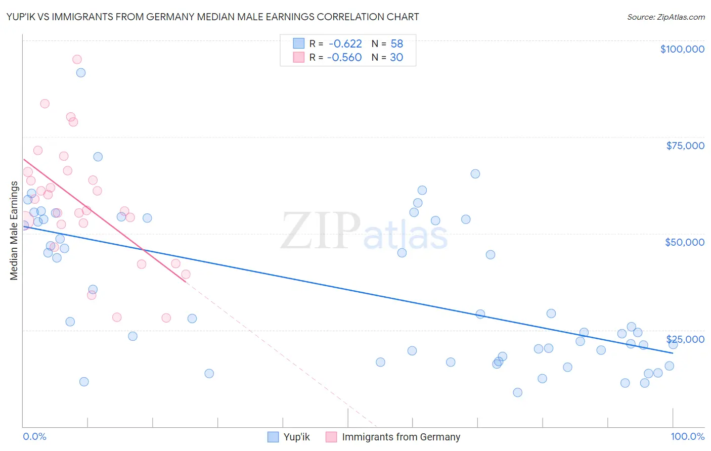 Yup'ik vs Immigrants from Germany Median Male Earnings