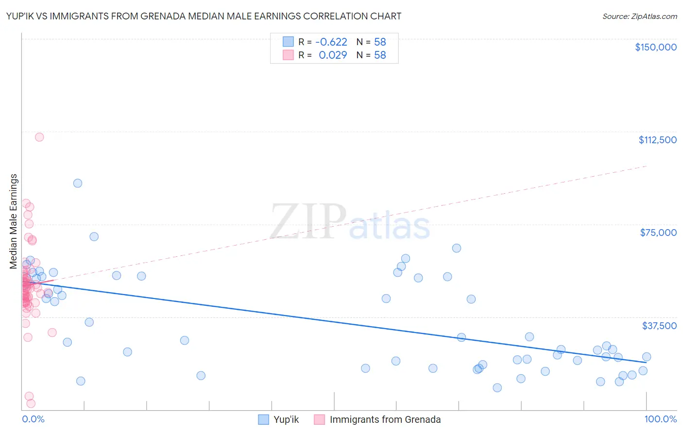 Yup'ik vs Immigrants from Grenada Median Male Earnings