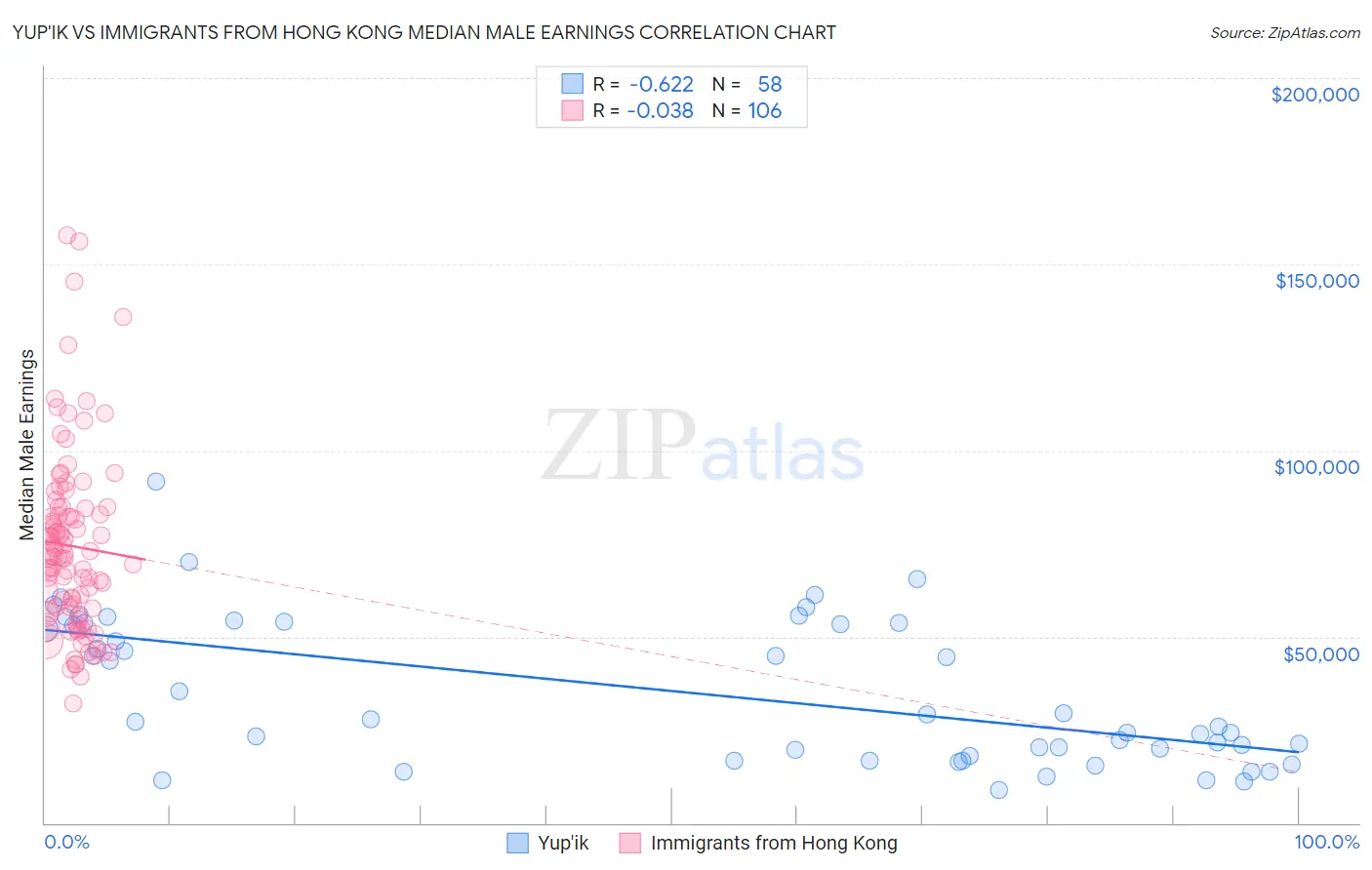 Yup'ik vs Immigrants from Hong Kong Median Male Earnings