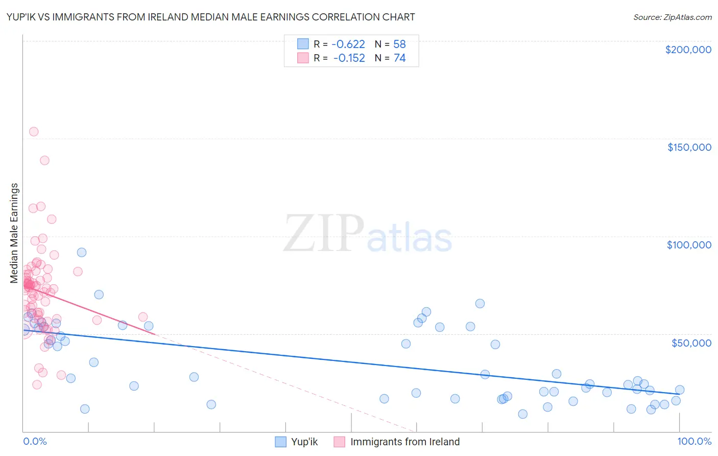 Yup'ik vs Immigrants from Ireland Median Male Earnings