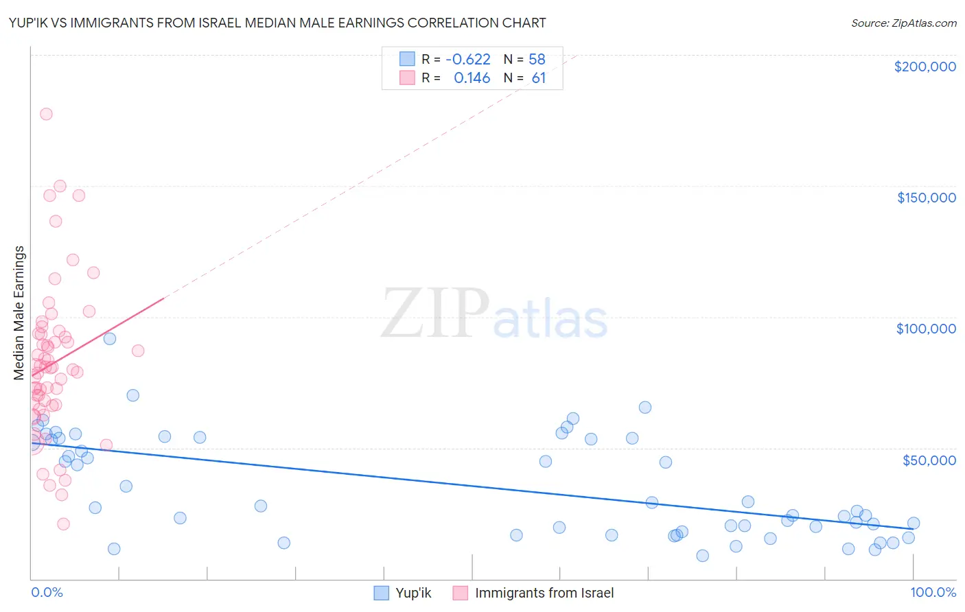 Yup'ik vs Immigrants from Israel Median Male Earnings