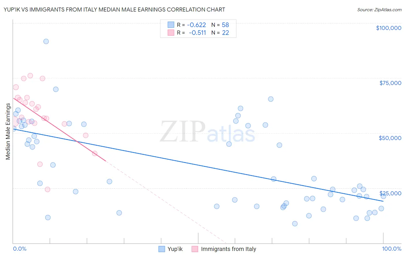 Yup'ik vs Immigrants from Italy Median Male Earnings