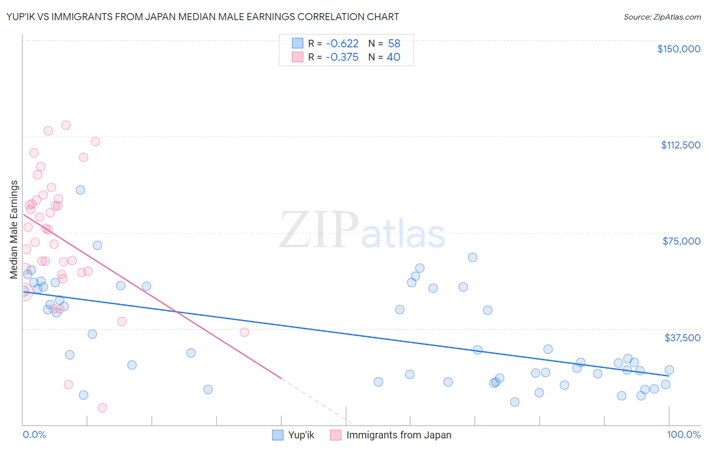 Yup'ik vs Immigrants from Japan Median Male Earnings