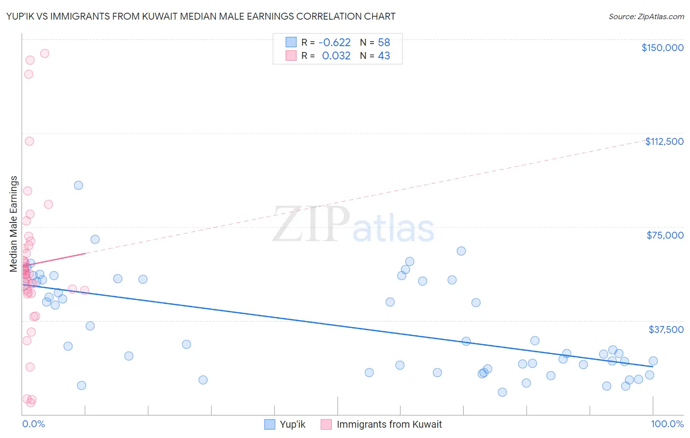 Yup'ik vs Immigrants from Kuwait Median Male Earnings