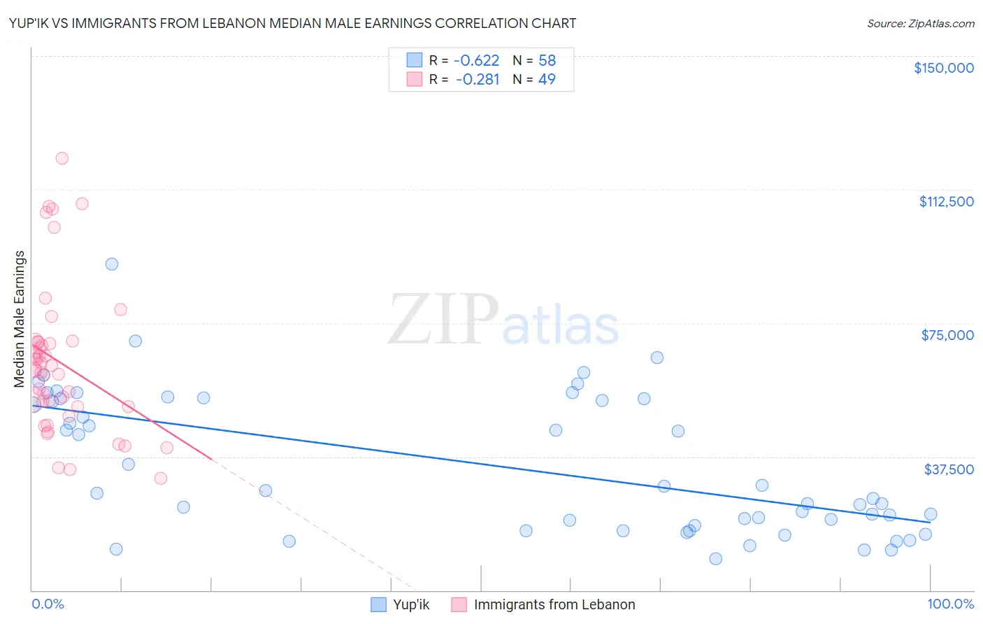 Yup'ik vs Immigrants from Lebanon Median Male Earnings