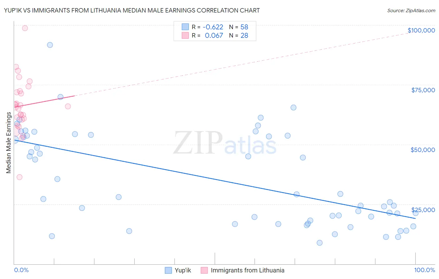 Yup'ik vs Immigrants from Lithuania Median Male Earnings