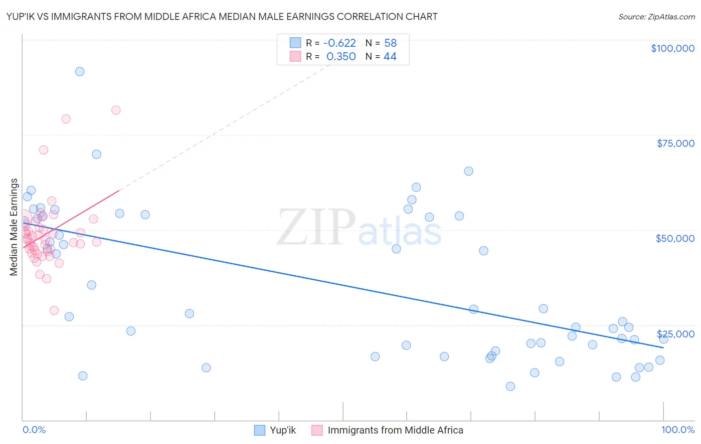 Yup'ik vs Immigrants from Middle Africa Median Male Earnings