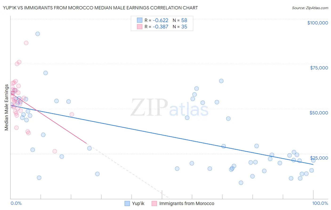 Yup'ik vs Immigrants from Morocco Median Male Earnings