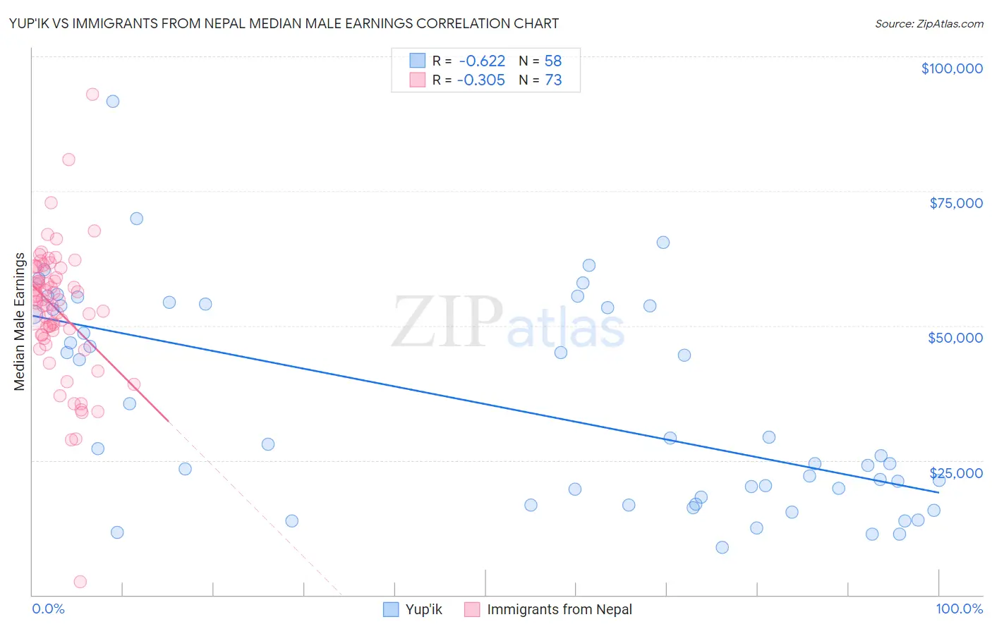 Yup'ik vs Immigrants from Nepal Median Male Earnings