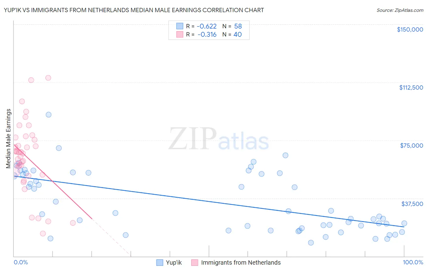 Yup'ik vs Immigrants from Netherlands Median Male Earnings