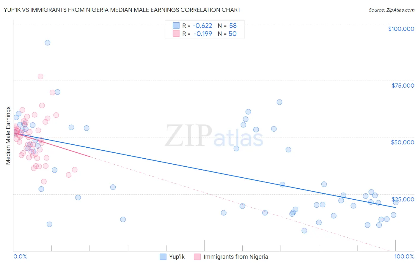 Yup'ik vs Immigrants from Nigeria Median Male Earnings