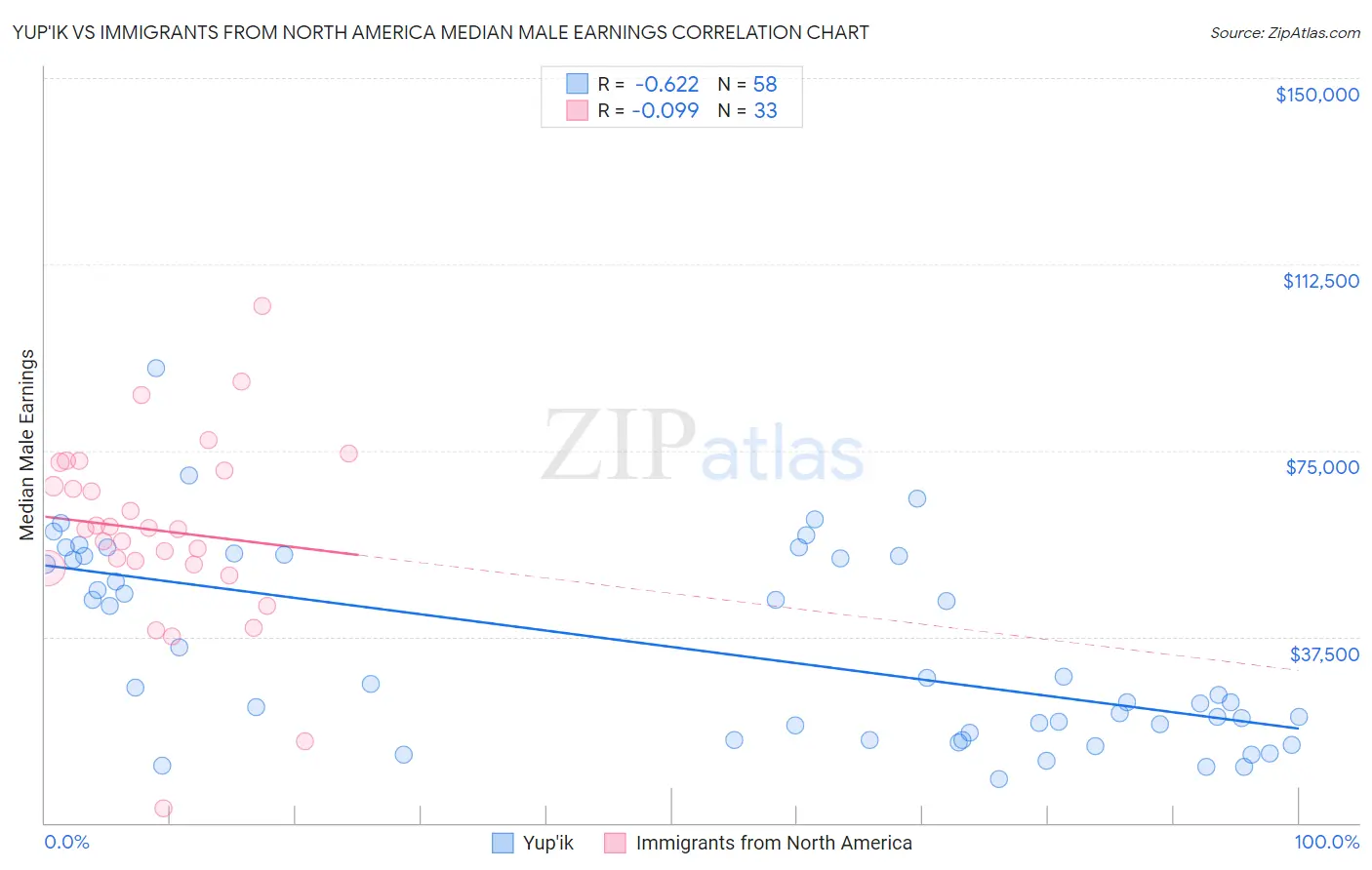 Yup'ik vs Immigrants from North America Median Male Earnings