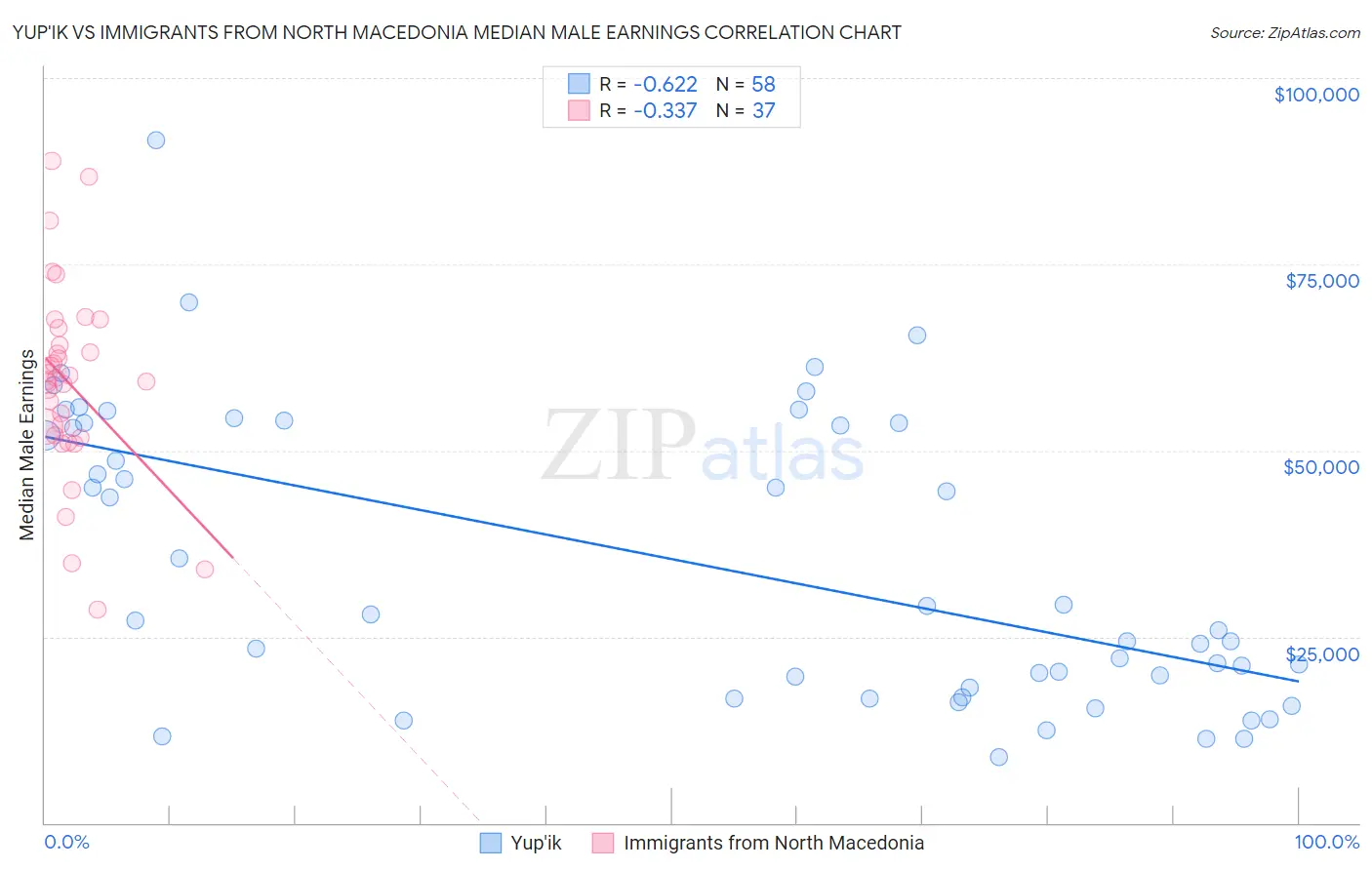 Yup'ik vs Immigrants from North Macedonia Median Male Earnings