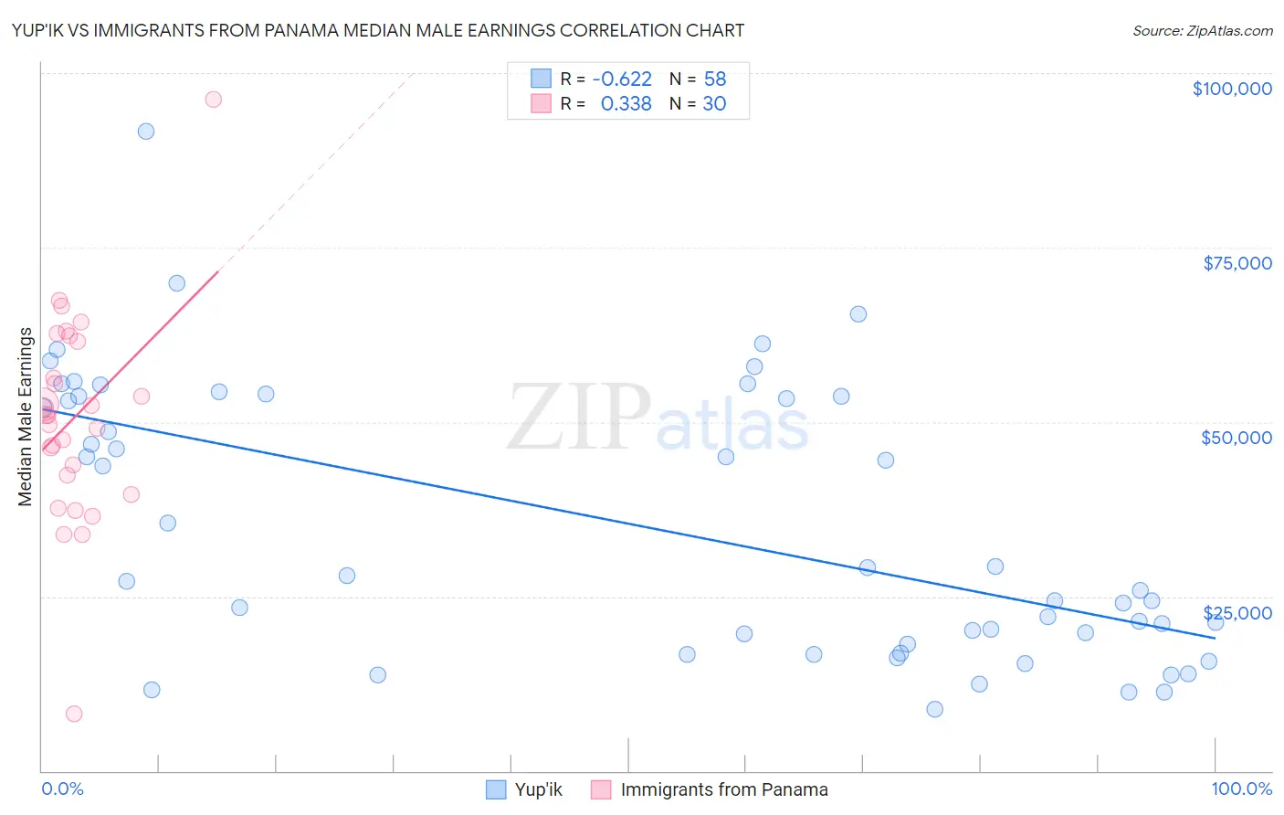 Yup'ik vs Immigrants from Panama Median Male Earnings