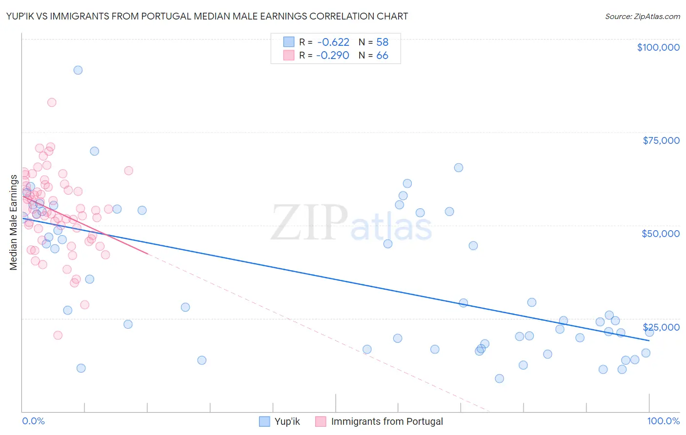 Yup'ik vs Immigrants from Portugal Median Male Earnings