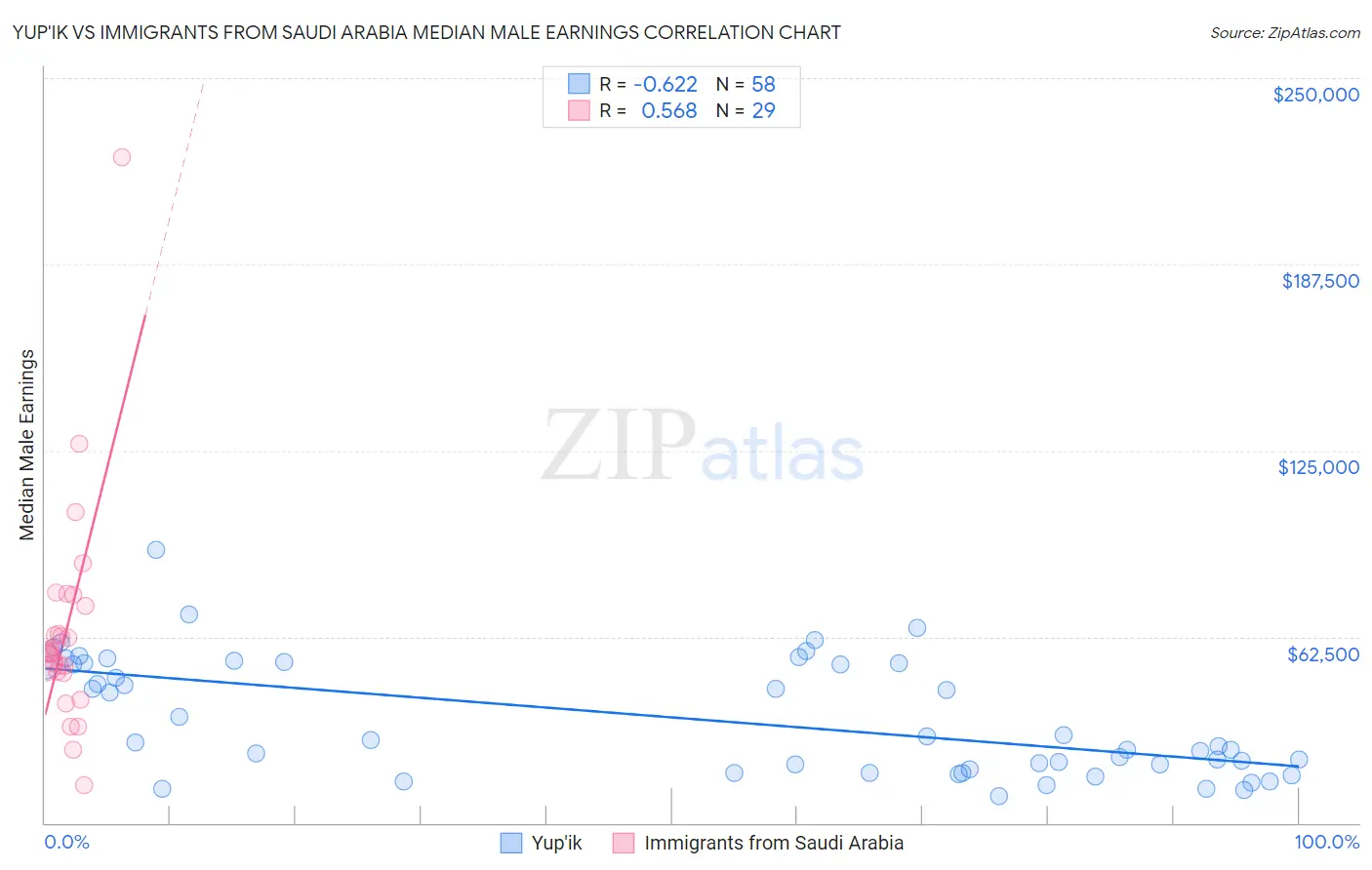 Yup'ik vs Immigrants from Saudi Arabia Median Male Earnings