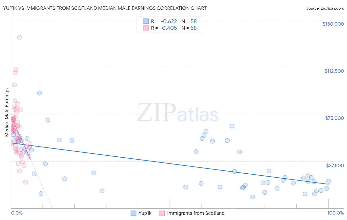 Yup'ik vs Immigrants from Scotland Median Male Earnings