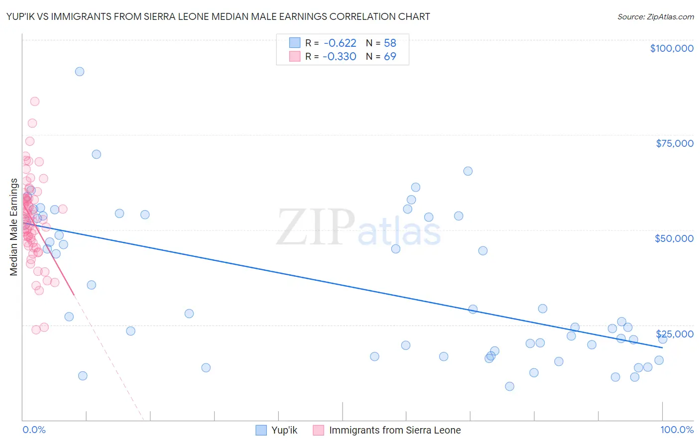 Yup'ik vs Immigrants from Sierra Leone Median Male Earnings