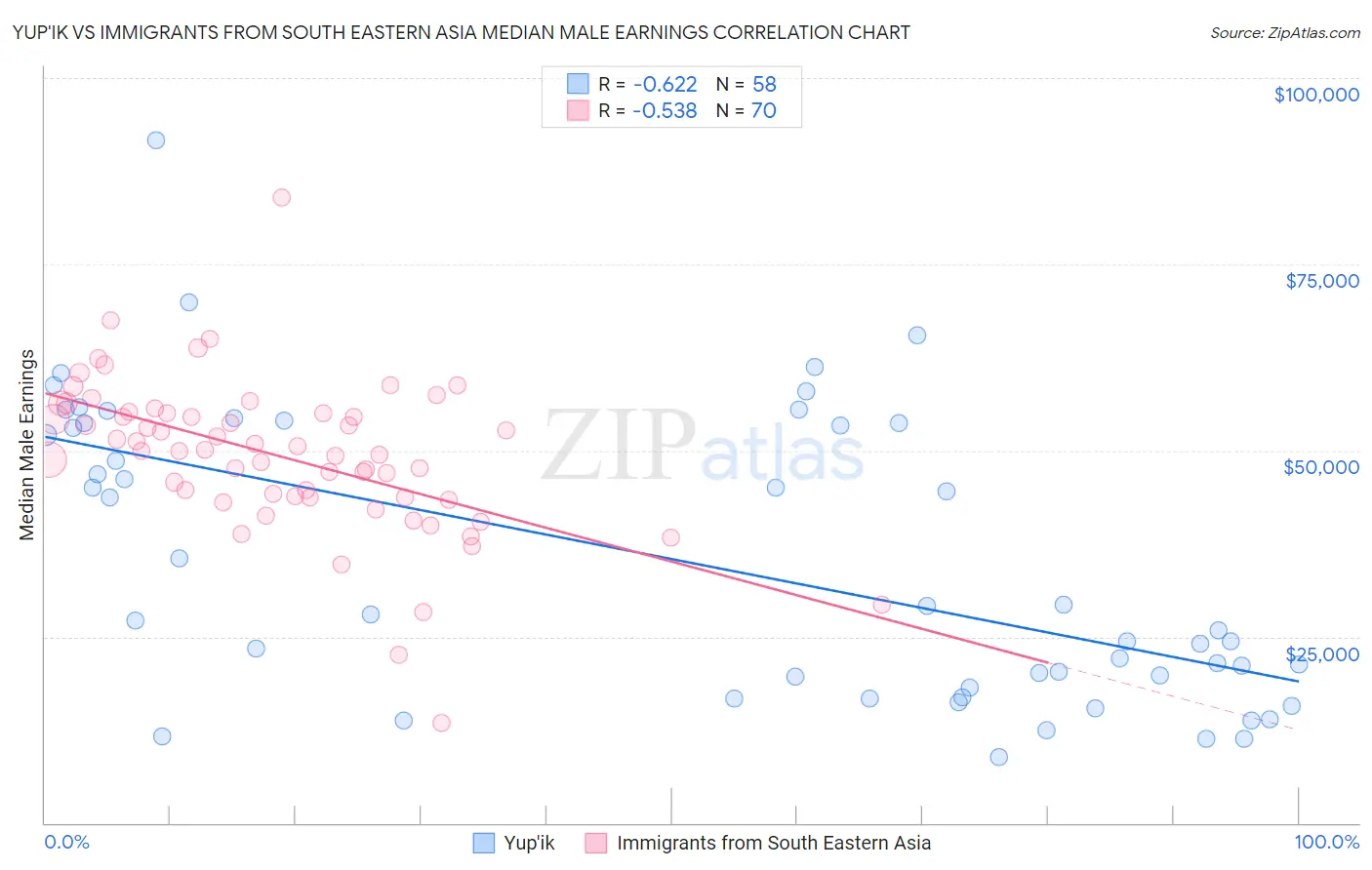 Yup'ik vs Immigrants from South Eastern Asia Median Male Earnings