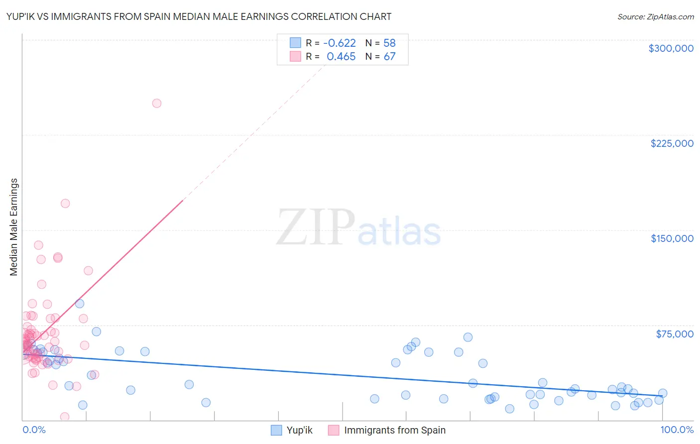 Yup'ik vs Immigrants from Spain Median Male Earnings