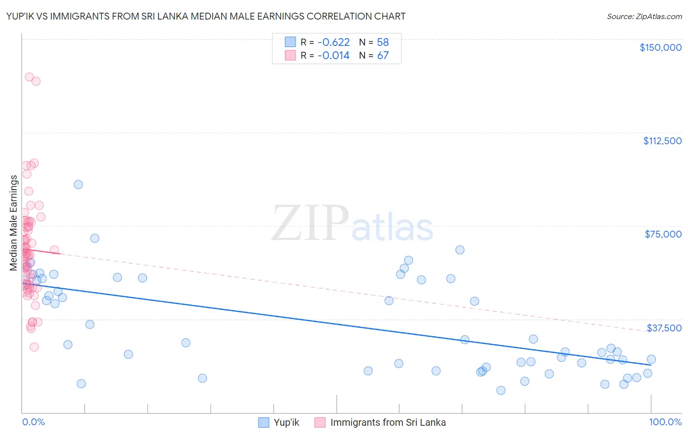 Yup'ik vs Immigrants from Sri Lanka Median Male Earnings