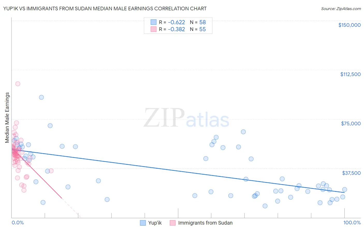 Yup'ik vs Immigrants from Sudan Median Male Earnings