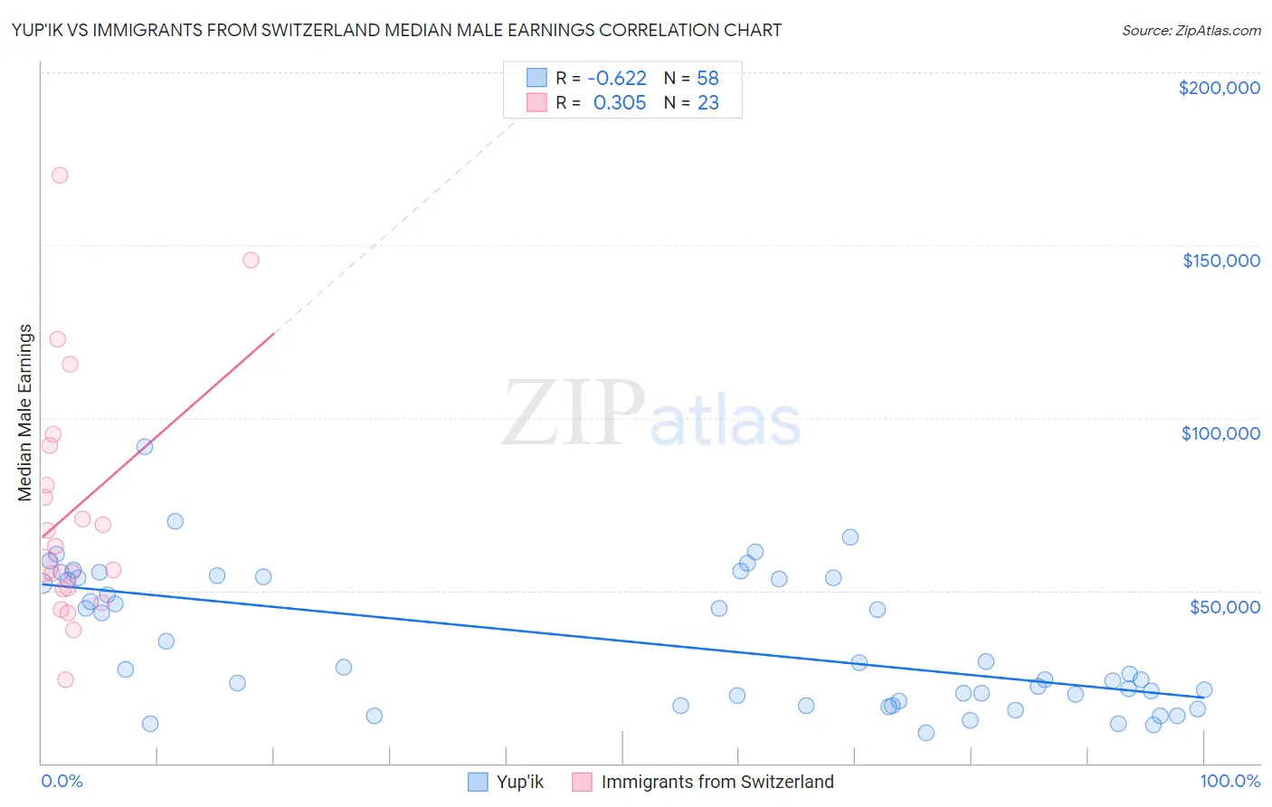Yup'ik vs Immigrants from Switzerland Median Male Earnings