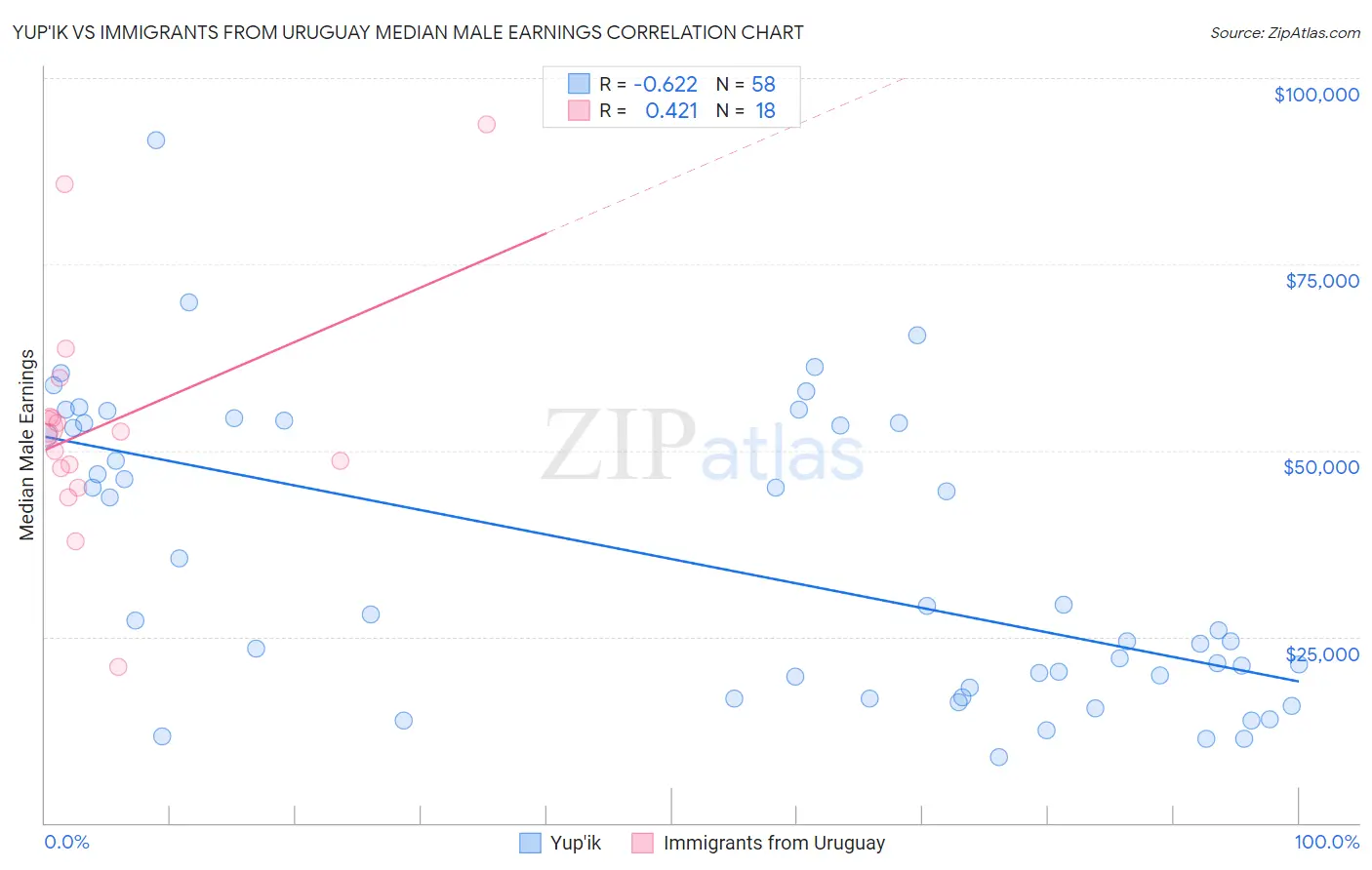 Yup'ik vs Immigrants from Uruguay Median Male Earnings
