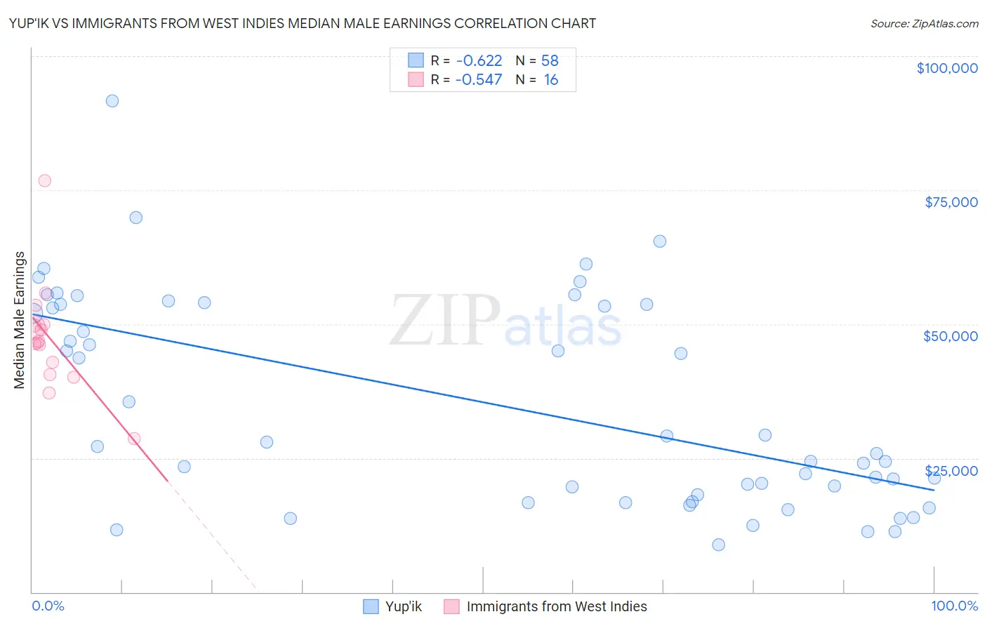 Yup'ik vs Immigrants from West Indies Median Male Earnings