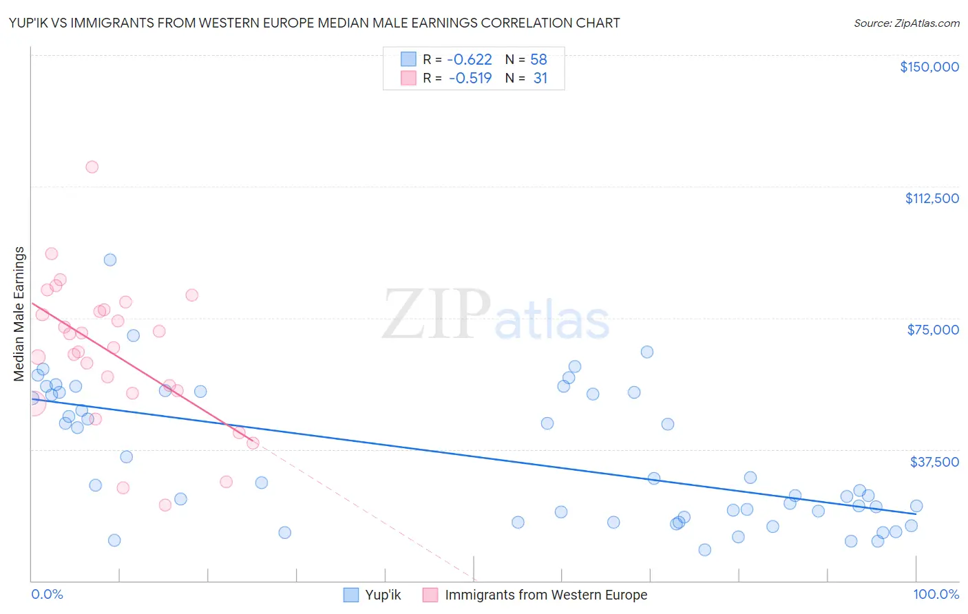 Yup'ik vs Immigrants from Western Europe Median Male Earnings