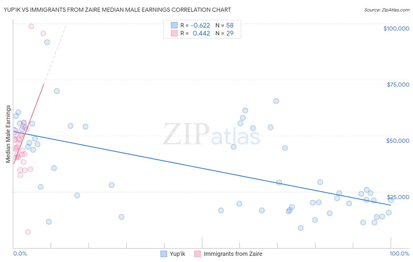 Yup'ik vs Immigrants from Zaire Median Male Earnings
