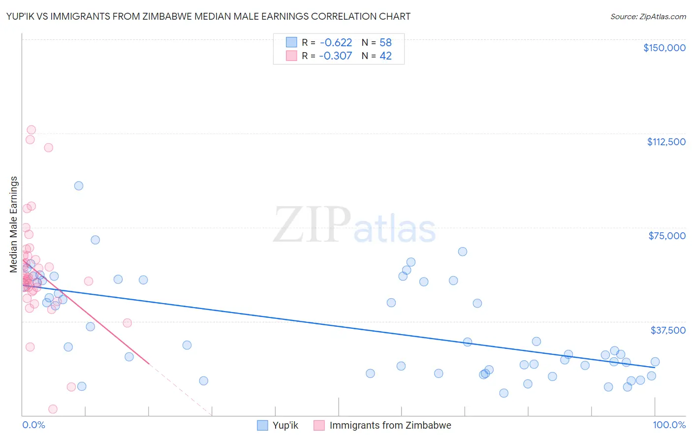 Yup'ik vs Immigrants from Zimbabwe Median Male Earnings