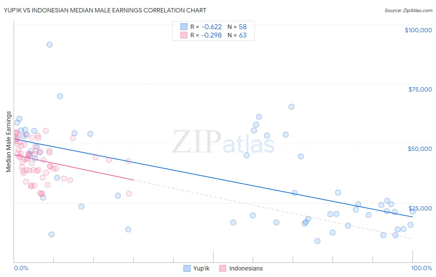Yup'ik vs Indonesian Median Male Earnings