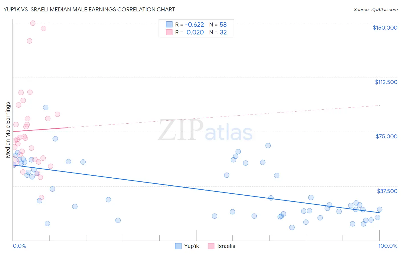 Yup'ik vs Israeli Median Male Earnings