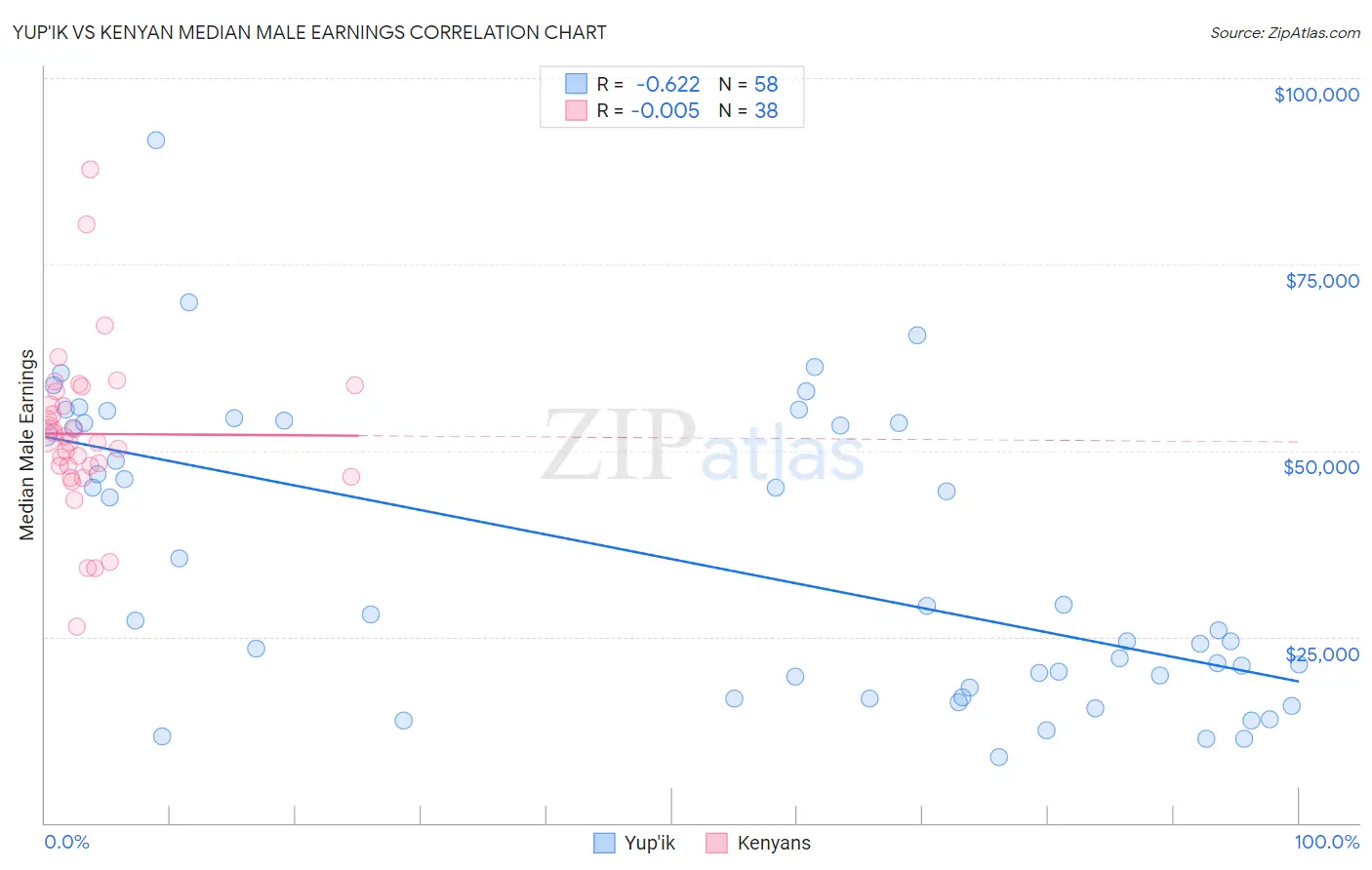 Yup'ik vs Kenyan Median Male Earnings