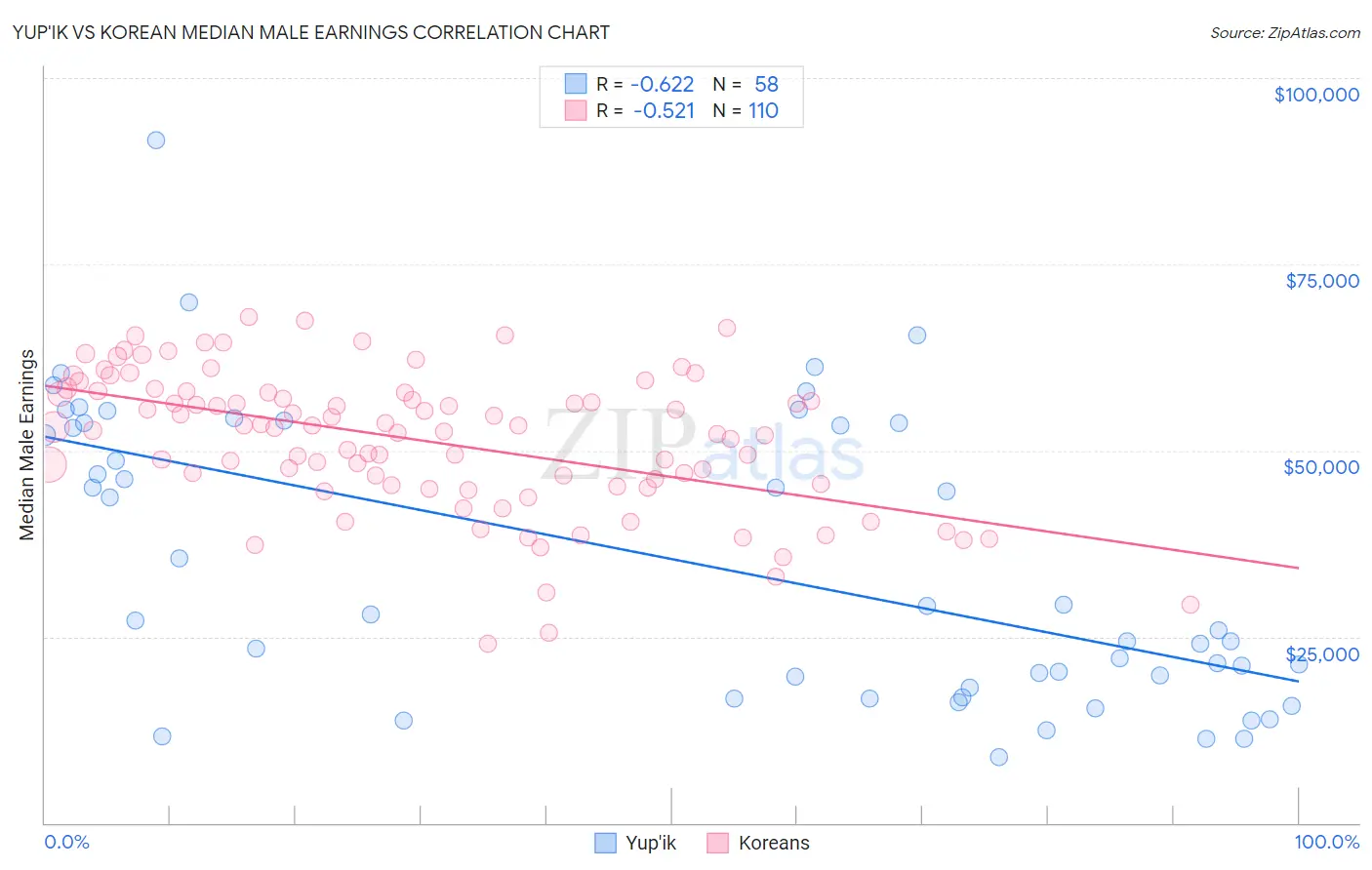 Yup'ik vs Korean Median Male Earnings