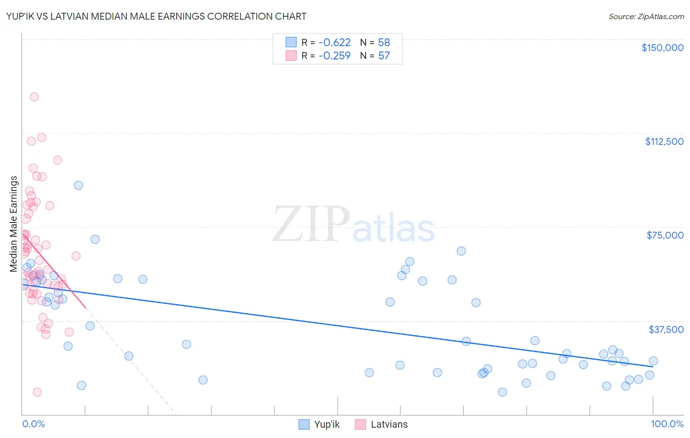 Yup'ik vs Latvian Median Male Earnings