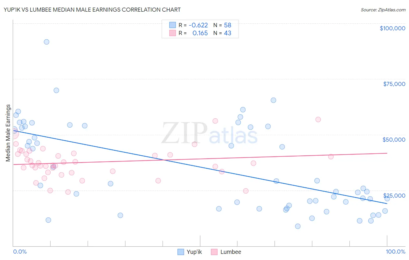 Yup'ik vs Lumbee Median Male Earnings
