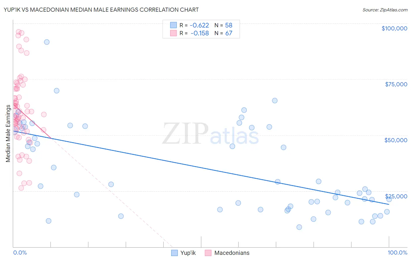Yup'ik vs Macedonian Median Male Earnings