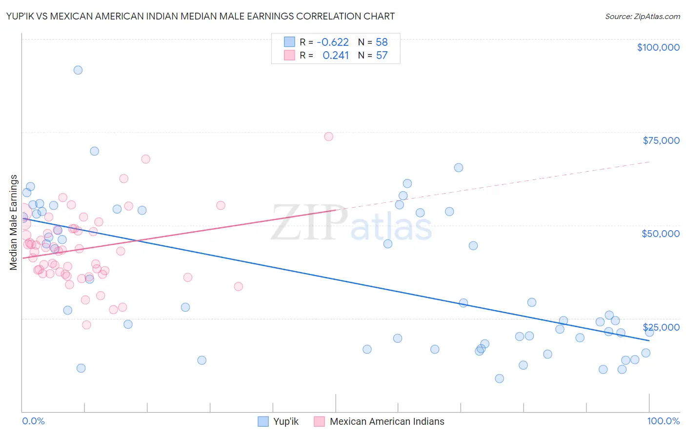 Yup'ik vs Mexican American Indian Median Male Earnings
