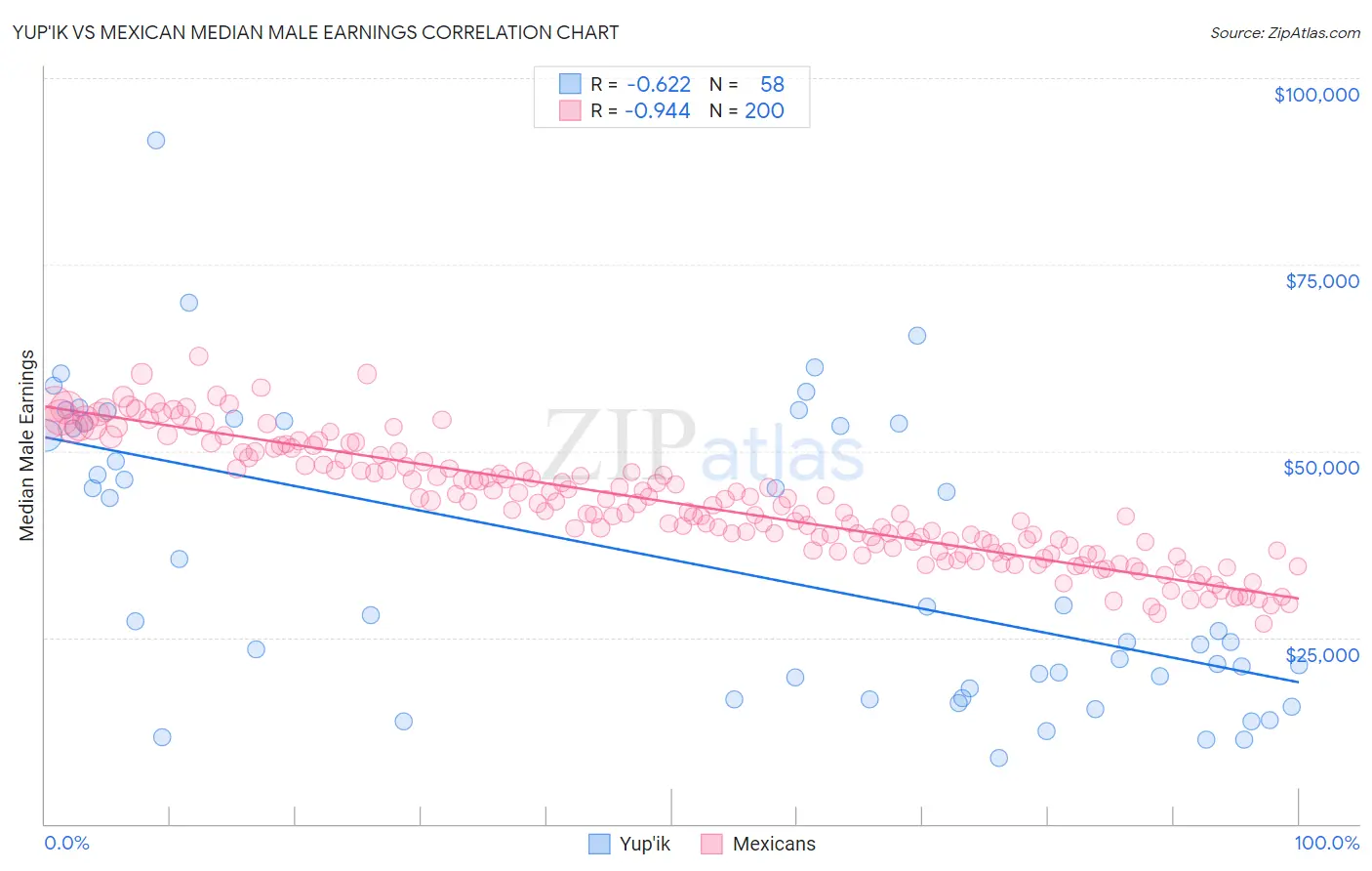 Yup'ik vs Mexican Median Male Earnings