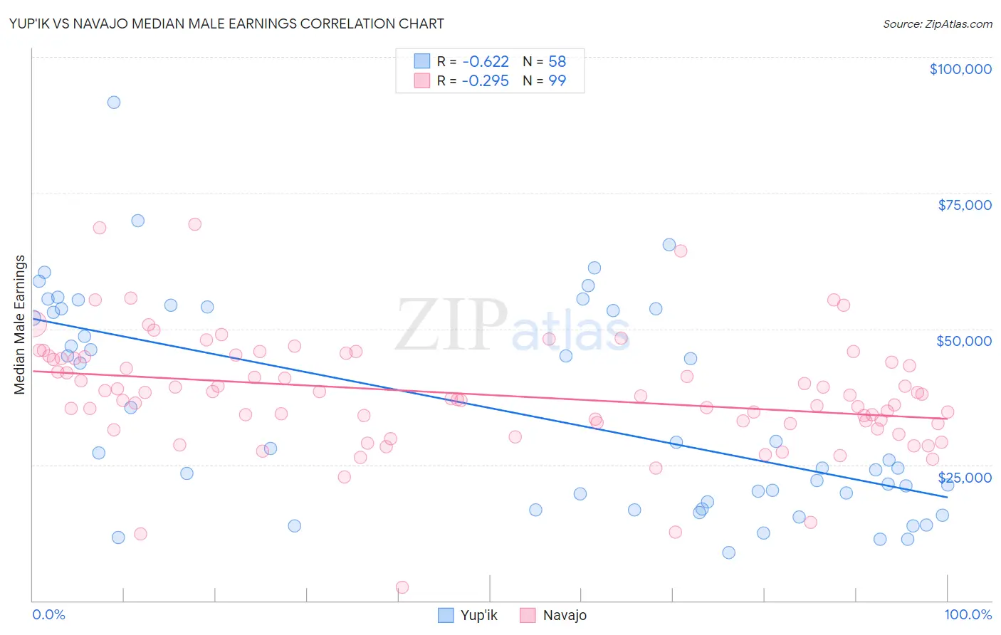 Yup'ik vs Navajo Median Male Earnings