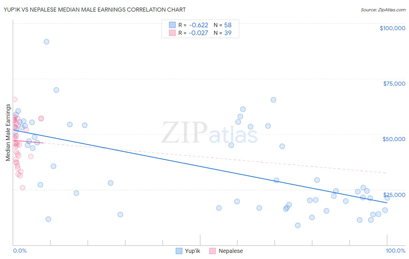 Yup'ik vs Nepalese Median Male Earnings