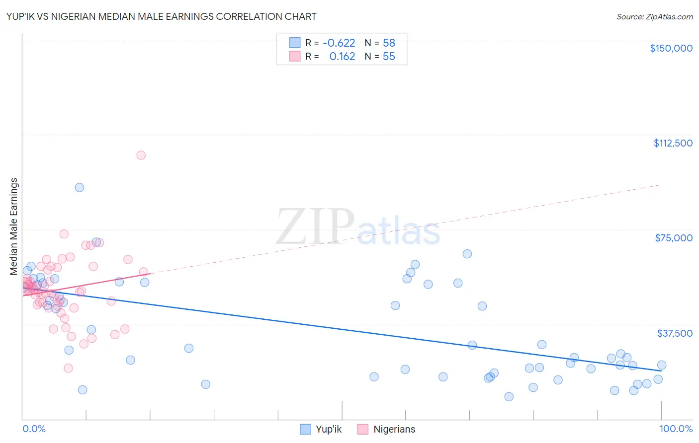 Yup'ik vs Nigerian Median Male Earnings