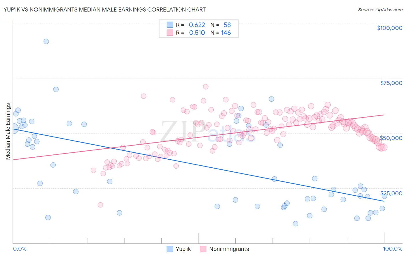 Yup'ik vs Nonimmigrants Median Male Earnings