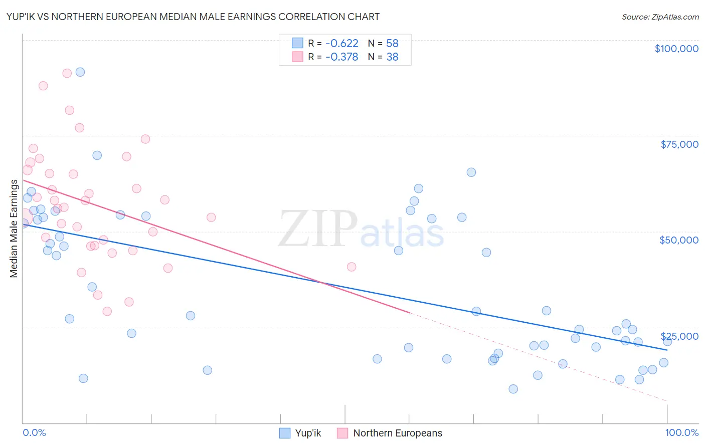 Yup'ik vs Northern European Median Male Earnings