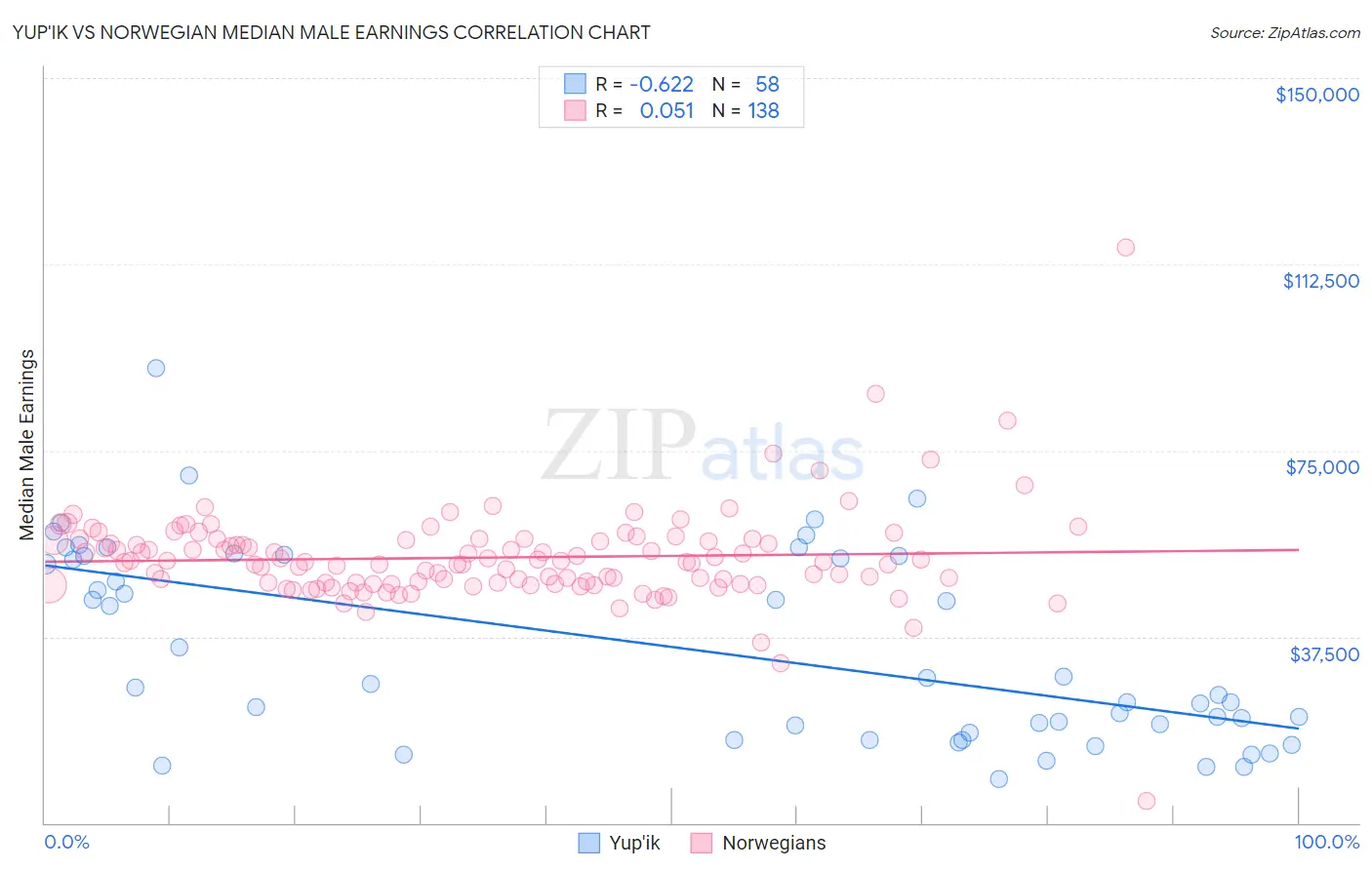 Yup'ik vs Norwegian Median Male Earnings