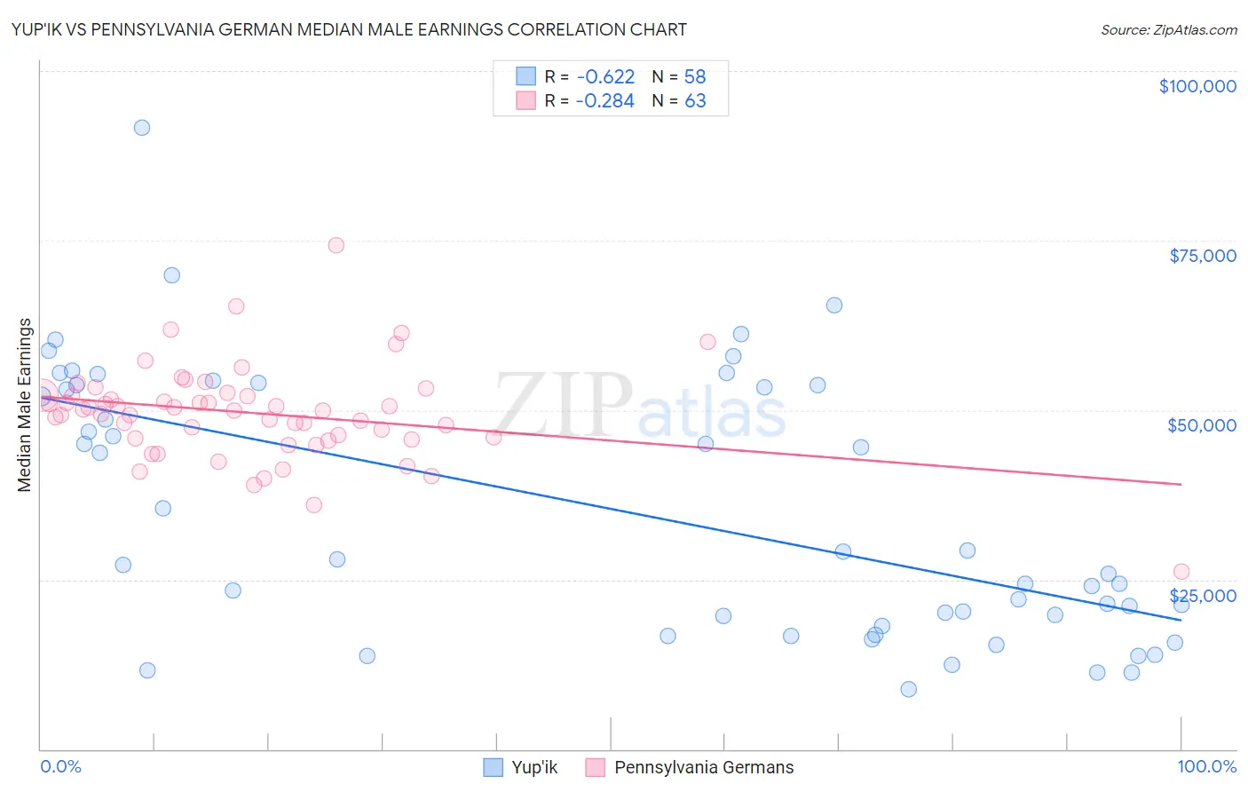 Yup'ik vs Pennsylvania German Median Male Earnings